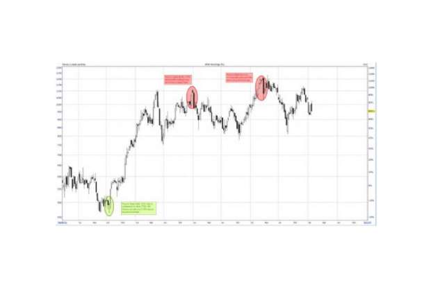 ARM Holdings share price